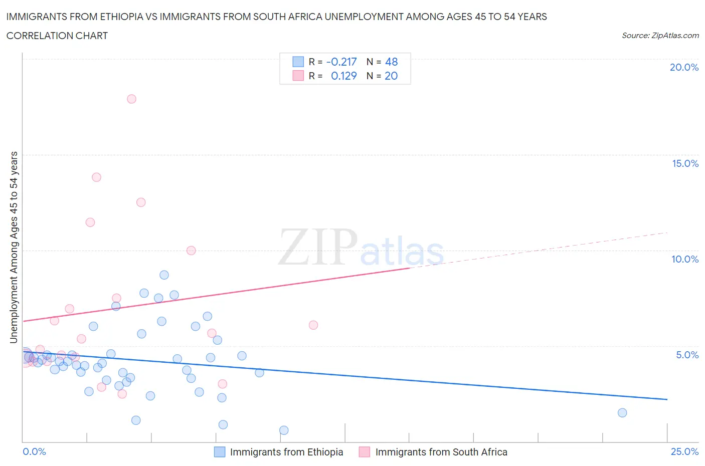 Immigrants from Ethiopia vs Immigrants from South Africa Unemployment Among Ages 45 to 54 years