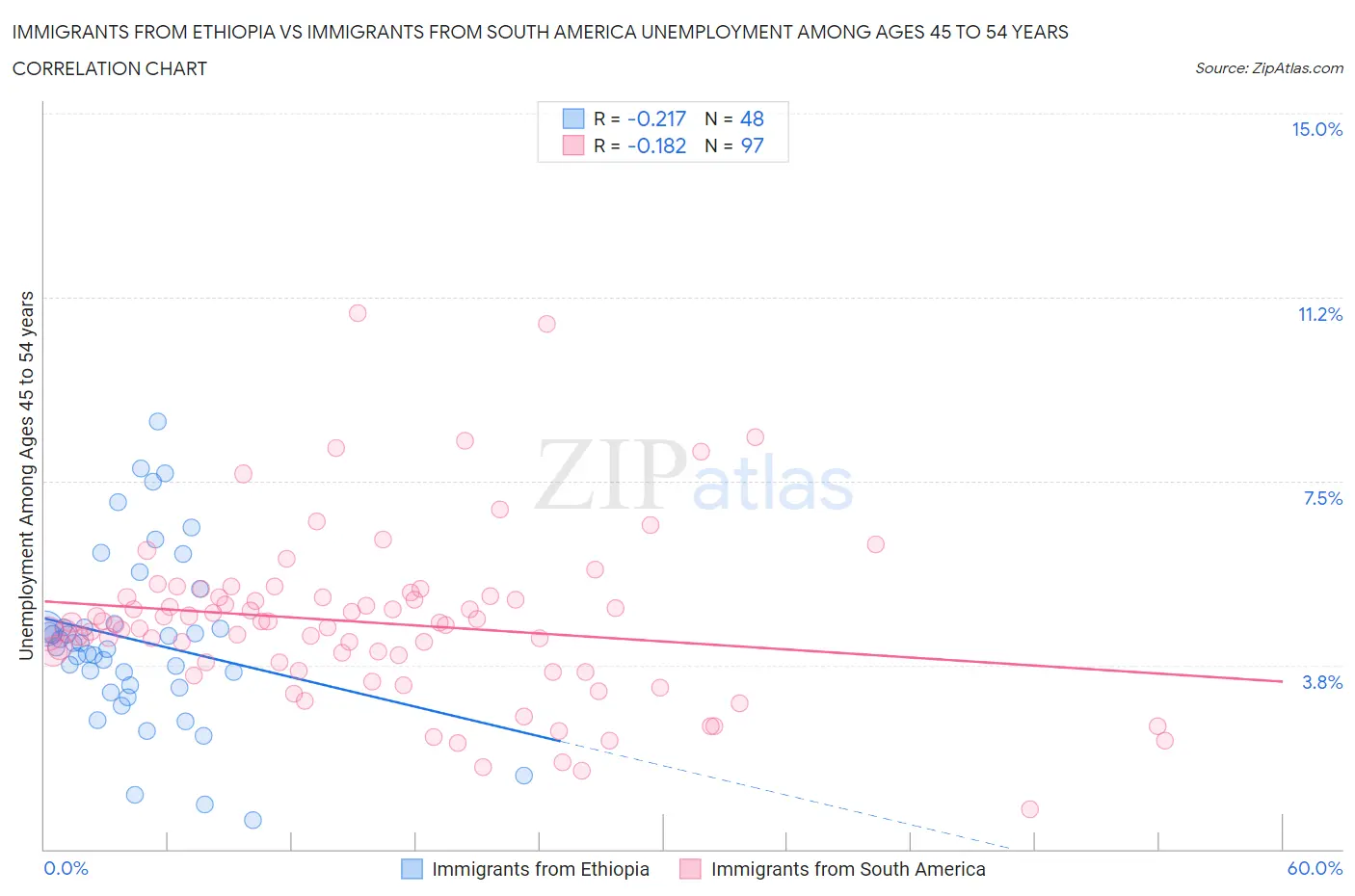 Immigrants from Ethiopia vs Immigrants from South America Unemployment Among Ages 45 to 54 years