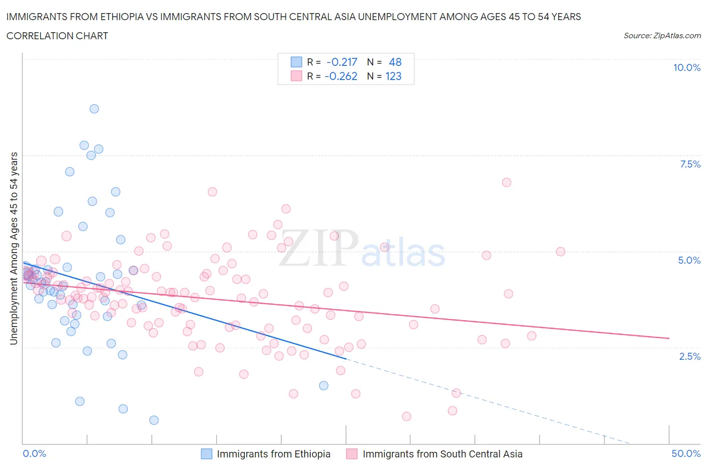 Immigrants from Ethiopia vs Immigrants from South Central Asia Unemployment Among Ages 45 to 54 years