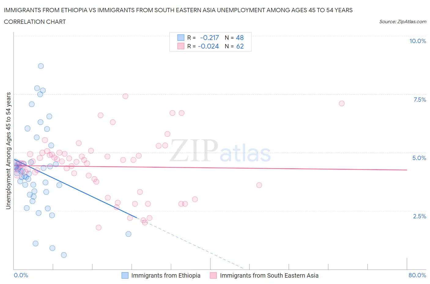 Immigrants from Ethiopia vs Immigrants from South Eastern Asia Unemployment Among Ages 45 to 54 years