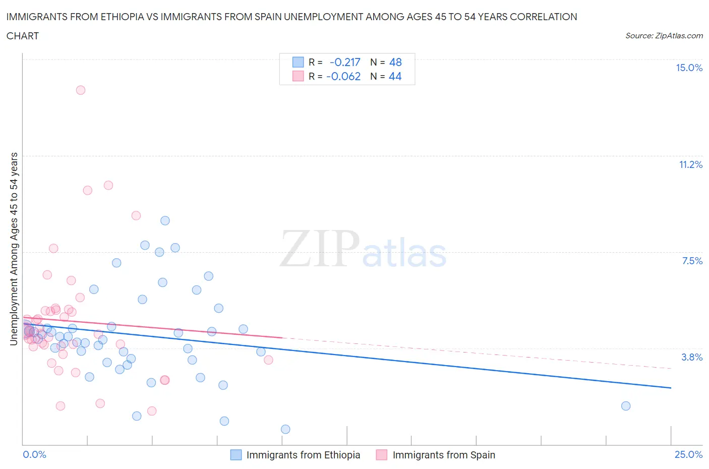 Immigrants from Ethiopia vs Immigrants from Spain Unemployment Among Ages 45 to 54 years