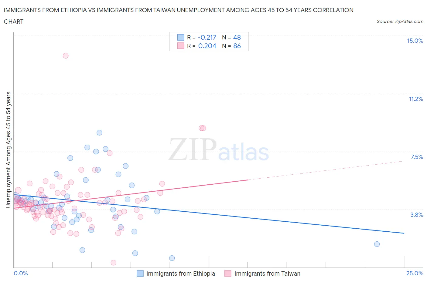 Immigrants from Ethiopia vs Immigrants from Taiwan Unemployment Among Ages 45 to 54 years