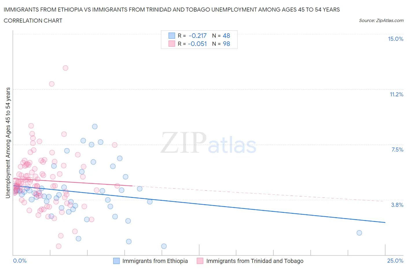 Immigrants from Ethiopia vs Immigrants from Trinidad and Tobago Unemployment Among Ages 45 to 54 years