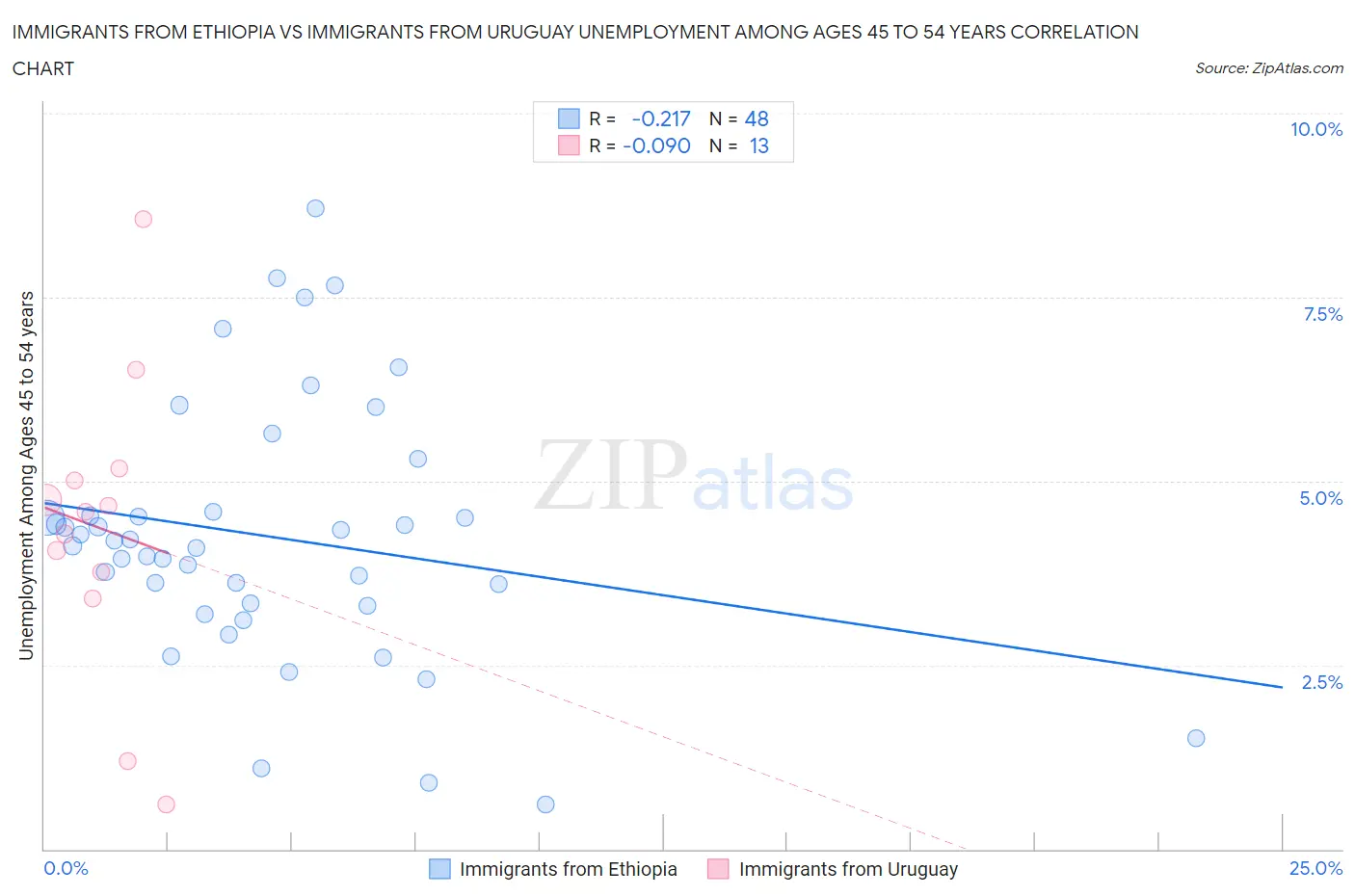 Immigrants from Ethiopia vs Immigrants from Uruguay Unemployment Among Ages 45 to 54 years