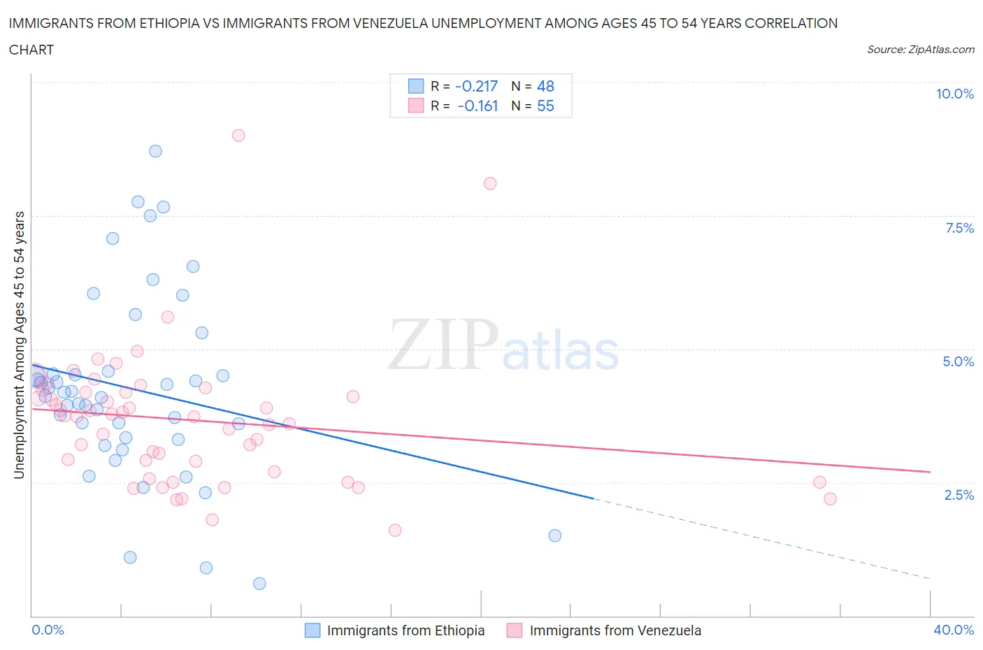 Immigrants from Ethiopia vs Immigrants from Venezuela Unemployment Among Ages 45 to 54 years