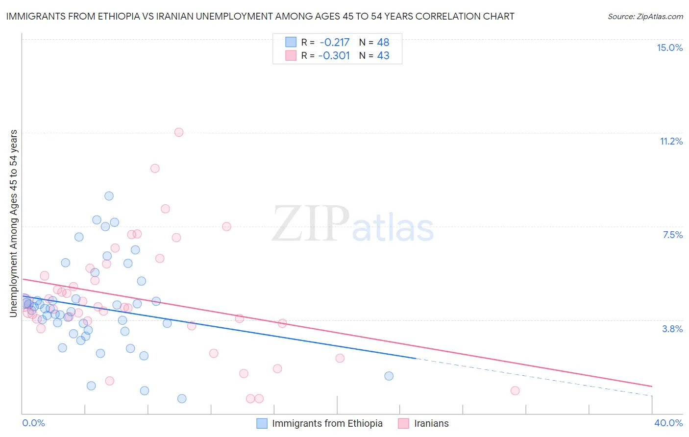 Immigrants from Ethiopia vs Iranian Unemployment Among Ages 45 to 54 years