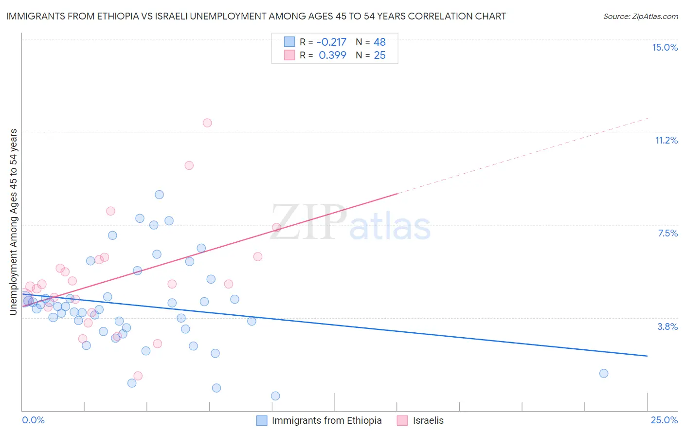 Immigrants from Ethiopia vs Israeli Unemployment Among Ages 45 to 54 years