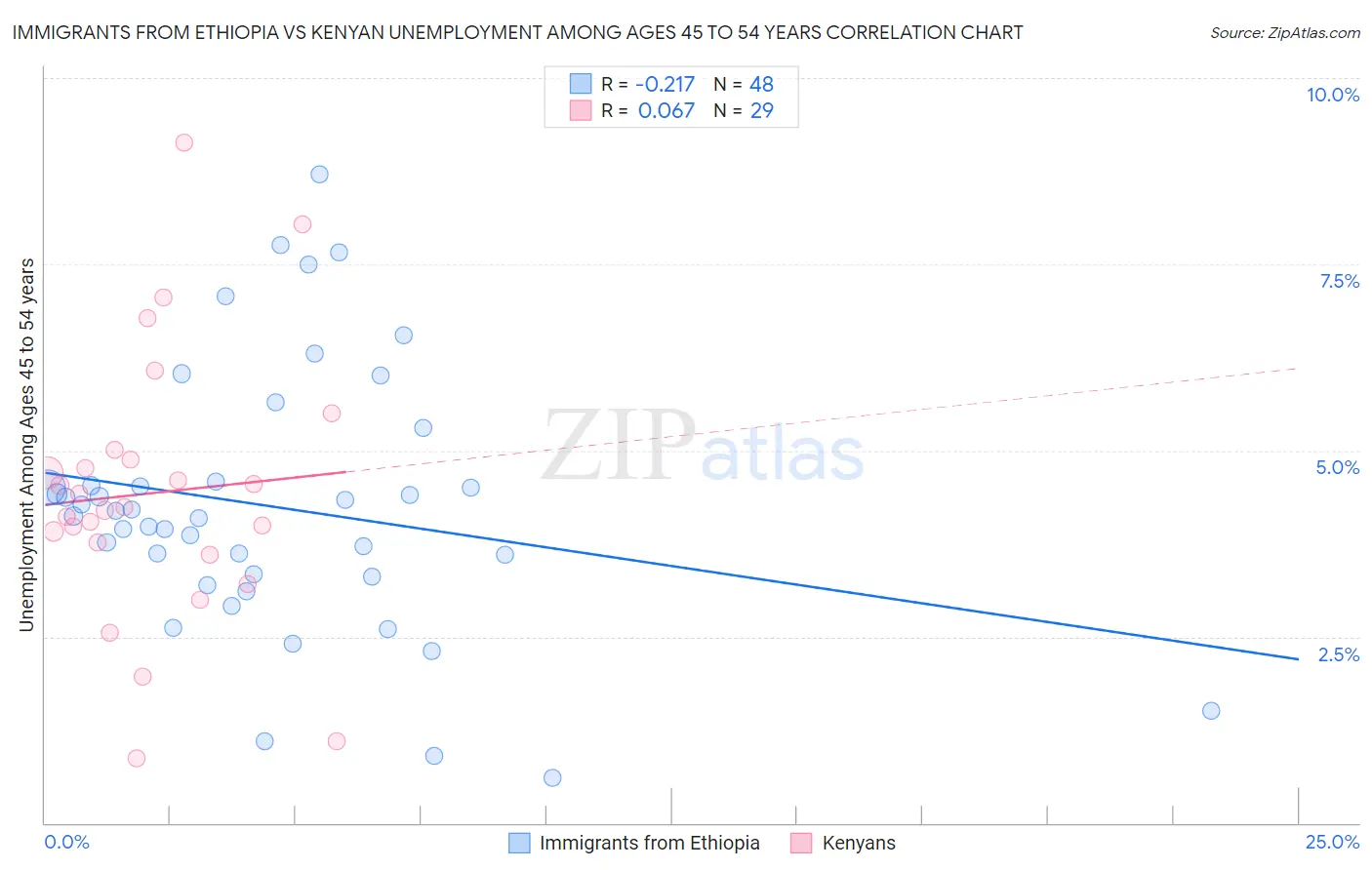 Immigrants from Ethiopia vs Kenyan Unemployment Among Ages 45 to 54 years