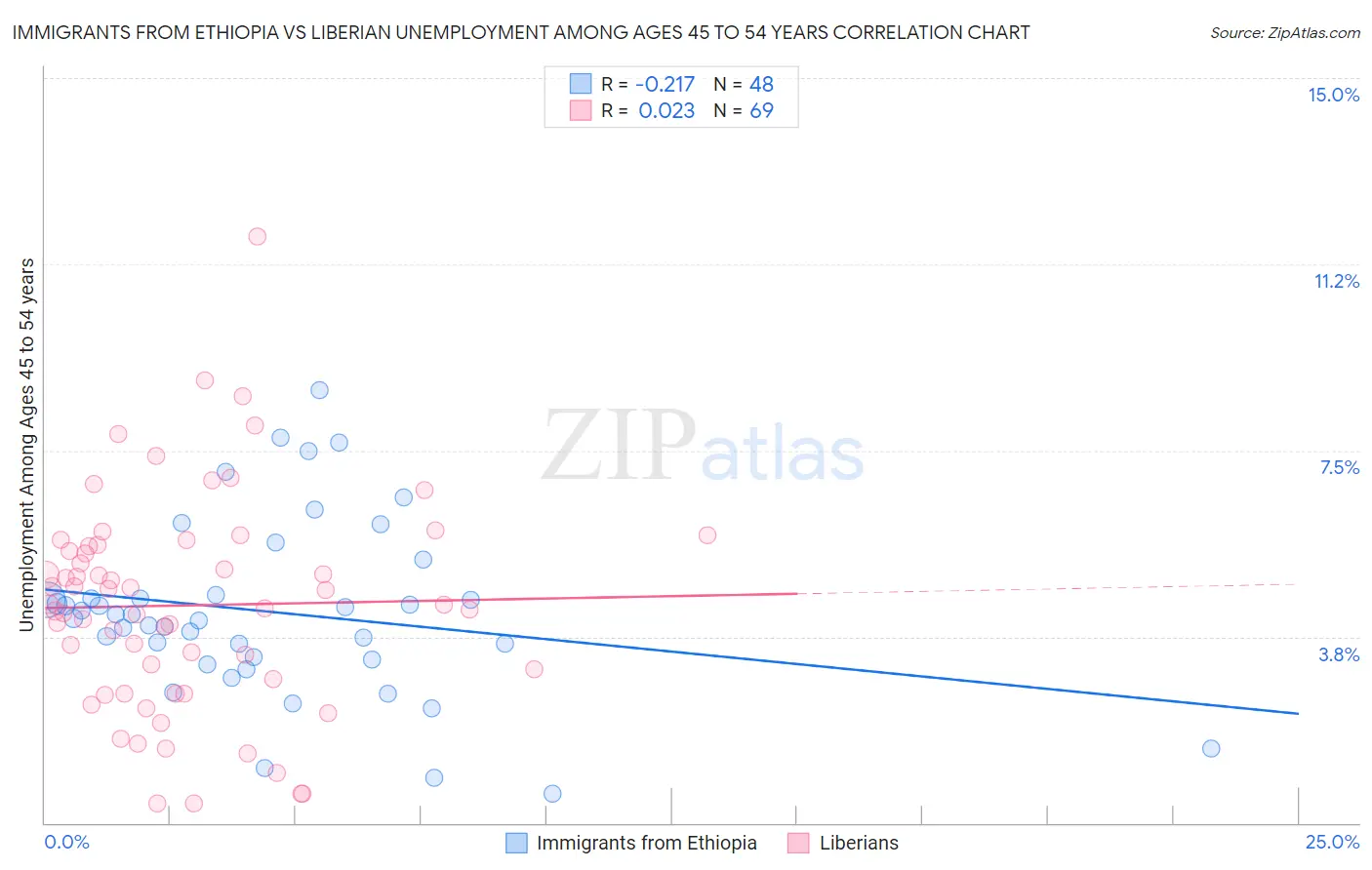 Immigrants from Ethiopia vs Liberian Unemployment Among Ages 45 to 54 years