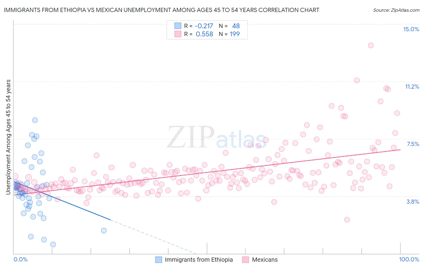 Immigrants from Ethiopia vs Mexican Unemployment Among Ages 45 to 54 years