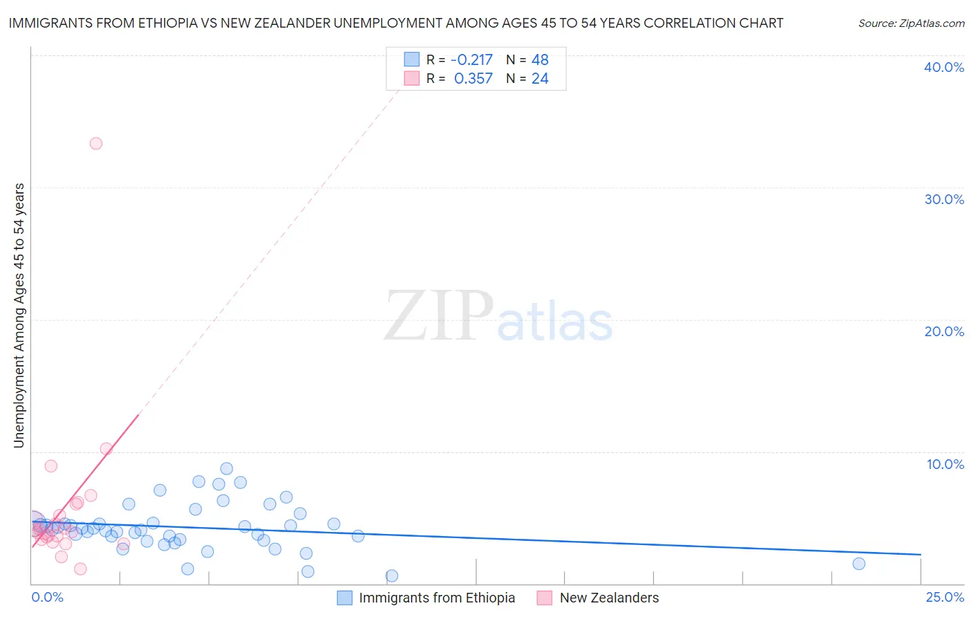 Immigrants from Ethiopia vs New Zealander Unemployment Among Ages 45 to 54 years