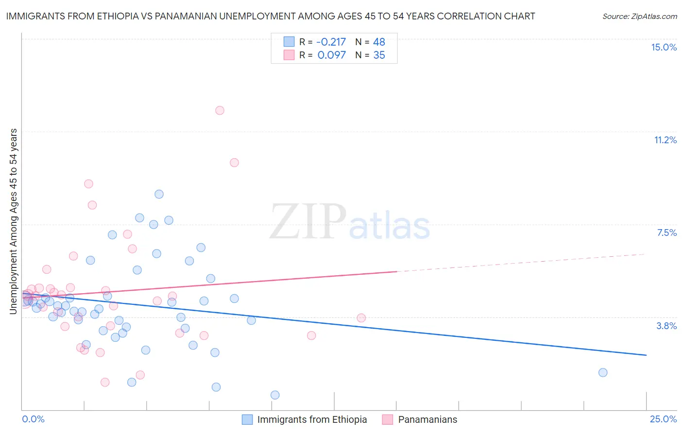 Immigrants from Ethiopia vs Panamanian Unemployment Among Ages 45 to 54 years