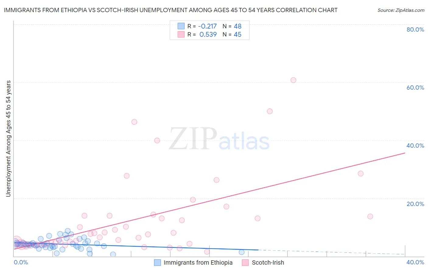 Immigrants from Ethiopia vs Scotch-Irish Unemployment Among Ages 45 to 54 years