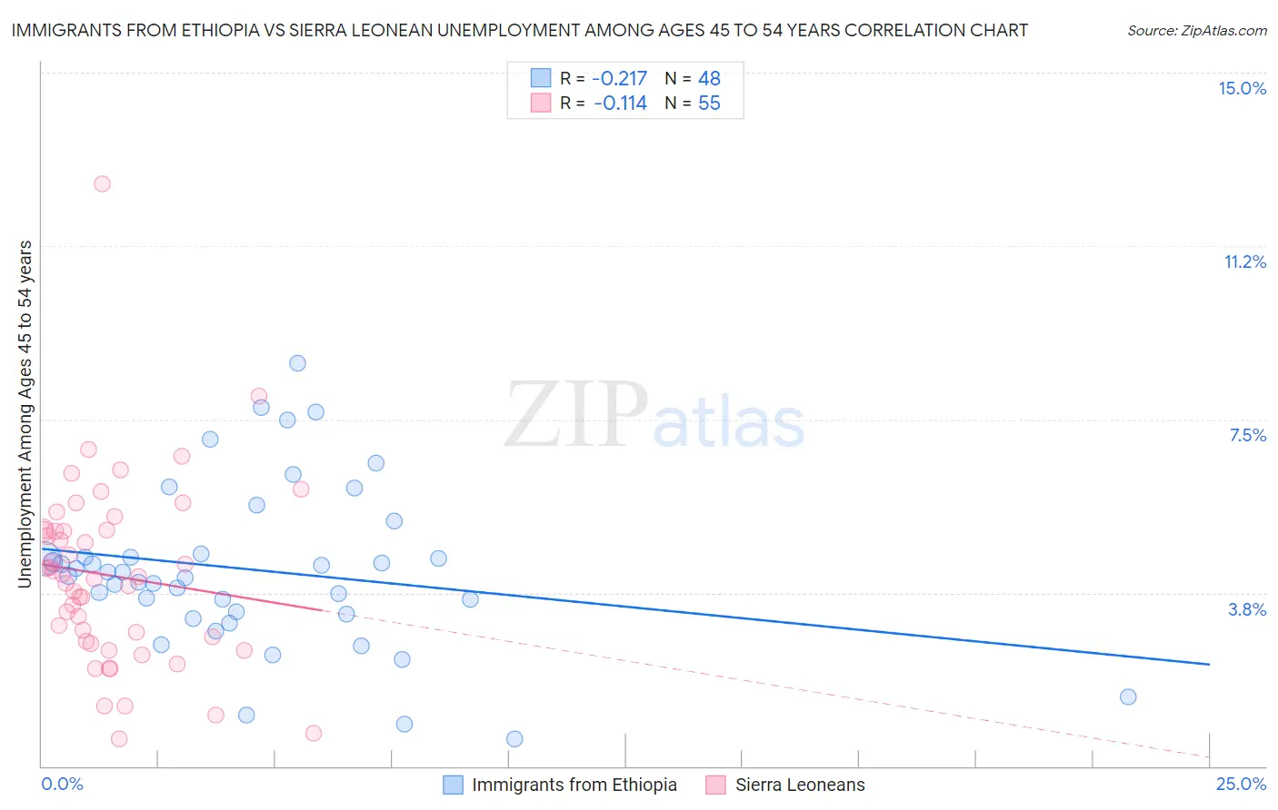 Immigrants from Ethiopia vs Sierra Leonean Unemployment Among Ages 45 to 54 years