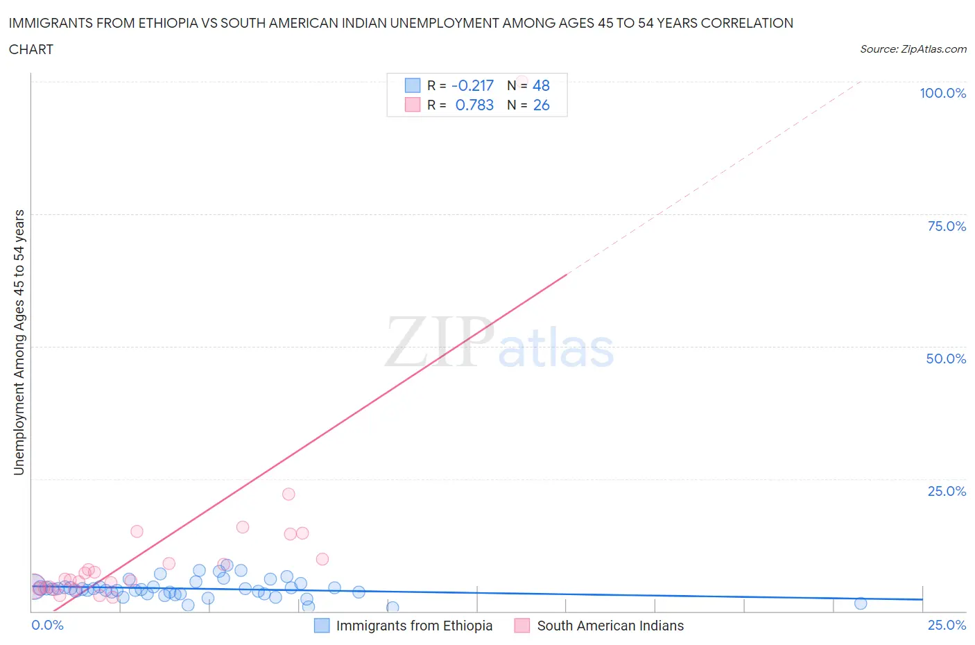 Immigrants from Ethiopia vs South American Indian Unemployment Among Ages 45 to 54 years