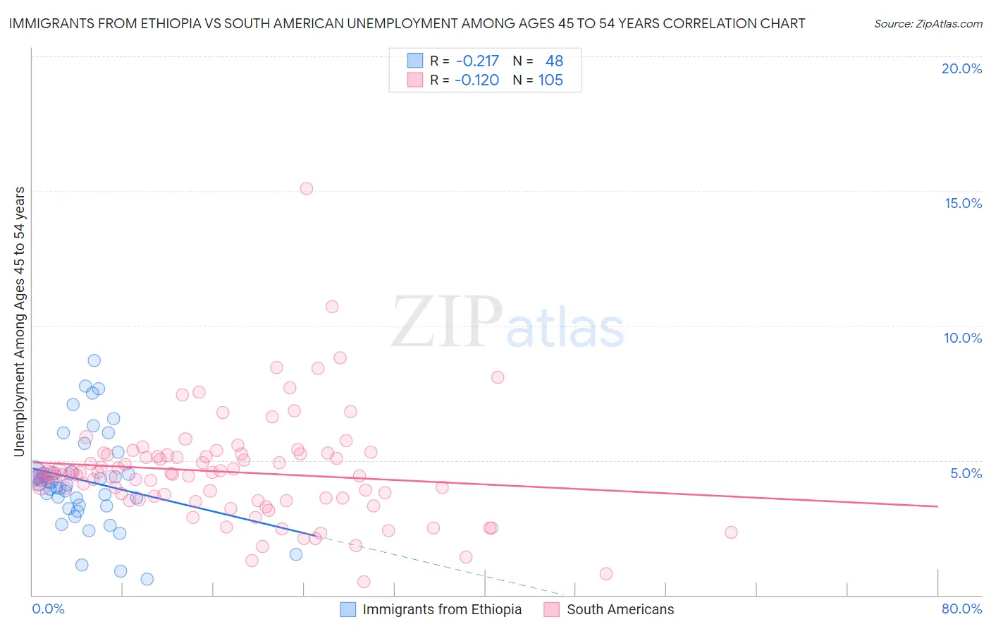 Immigrants from Ethiopia vs South American Unemployment Among Ages 45 to 54 years
