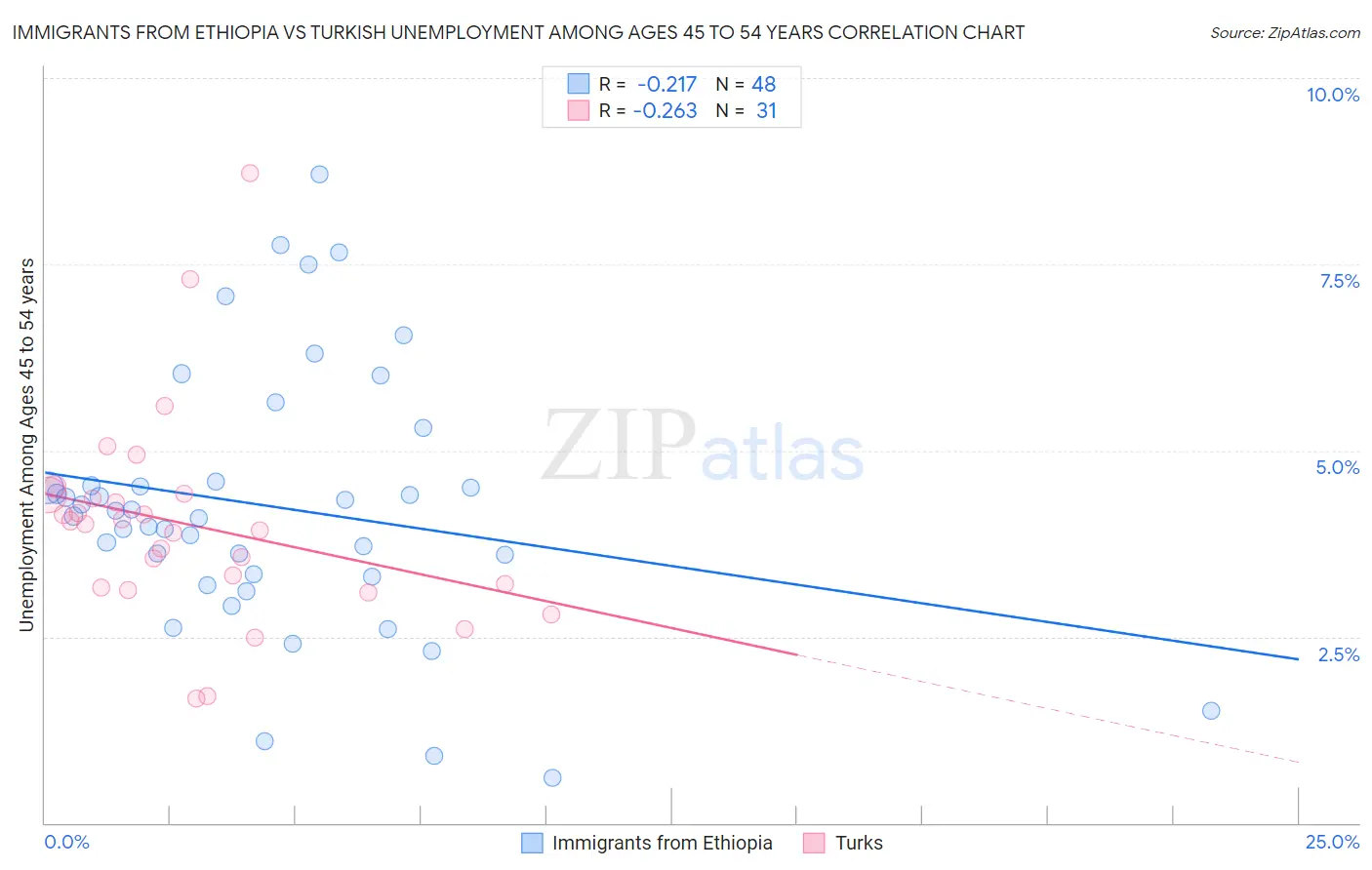 Immigrants from Ethiopia vs Turkish Unemployment Among Ages 45 to 54 years