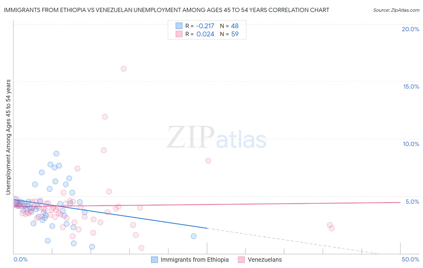 Immigrants from Ethiopia vs Venezuelan Unemployment Among Ages 45 to 54 years