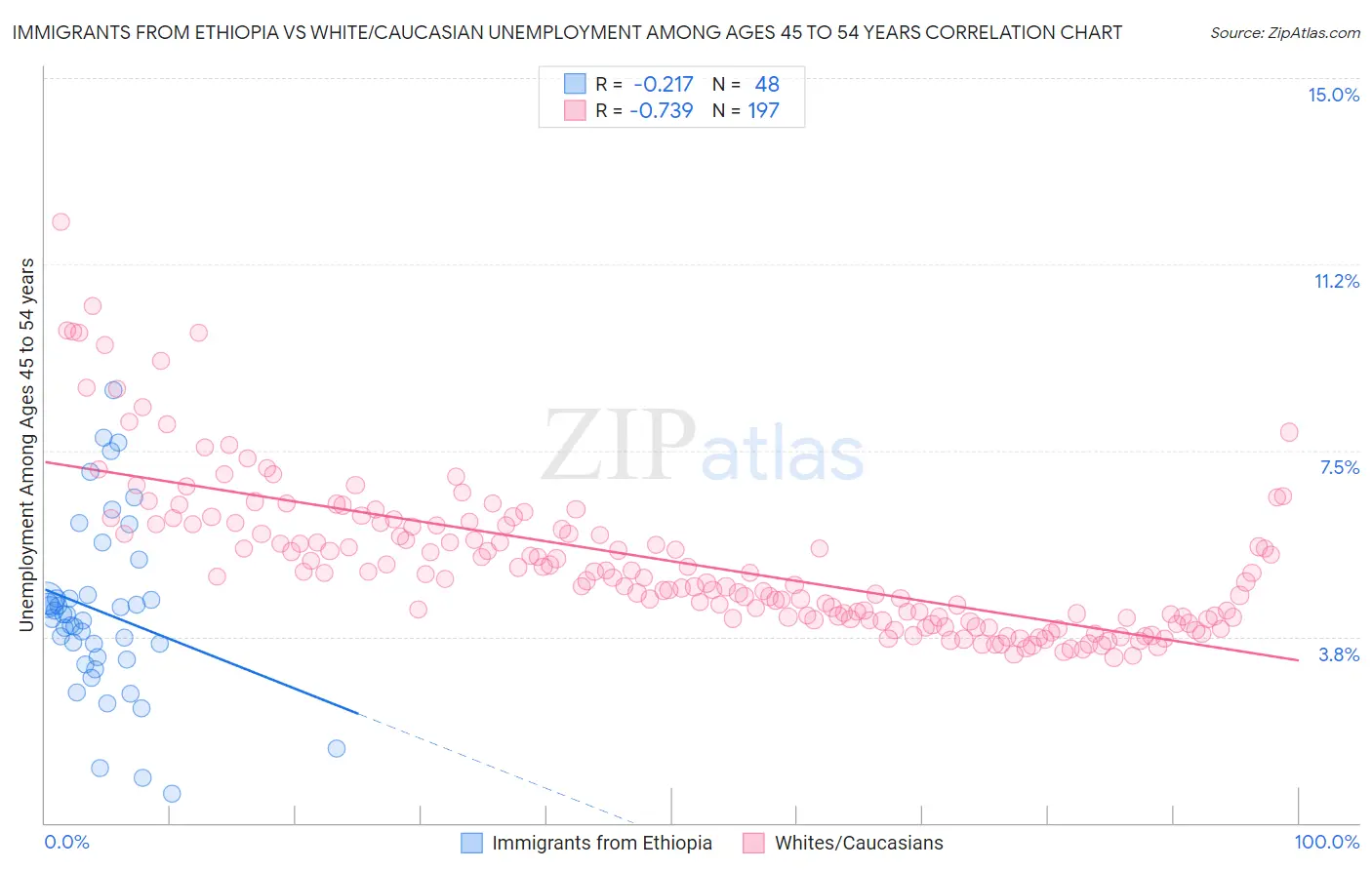 Immigrants from Ethiopia vs White/Caucasian Unemployment Among Ages 45 to 54 years