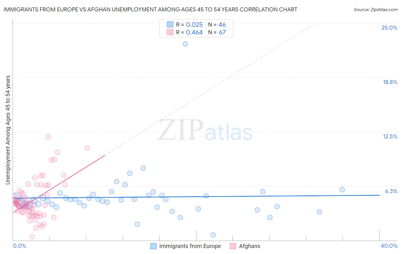 Immigrants from Europe vs Afghan Unemployment Among Ages 45 to 54 years