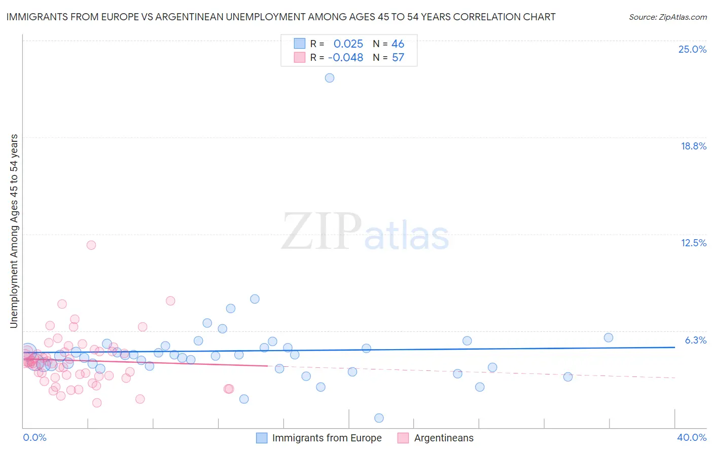 Immigrants from Europe vs Argentinean Unemployment Among Ages 45 to 54 years