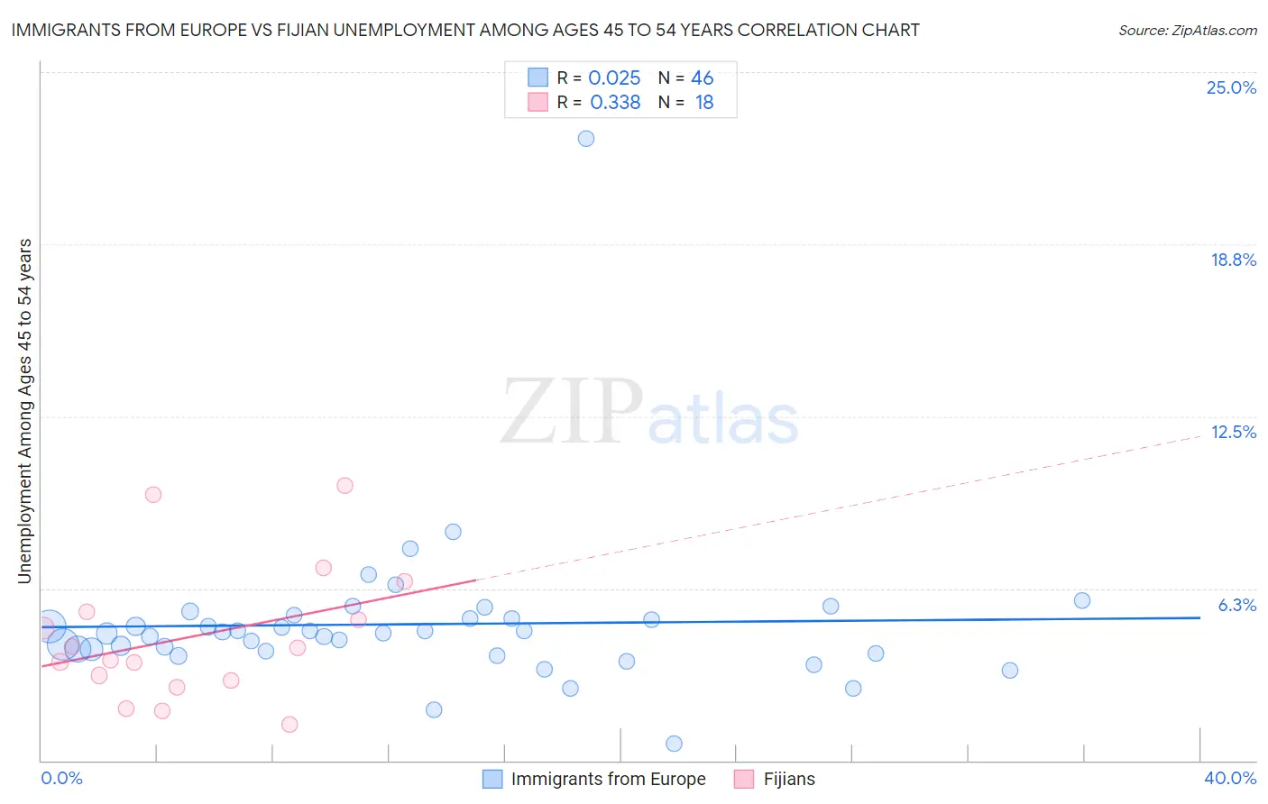 Immigrants from Europe vs Fijian Unemployment Among Ages 45 to 54 years