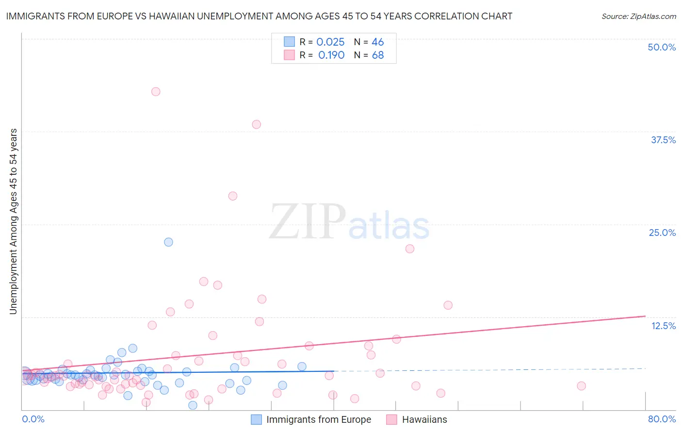 Immigrants from Europe vs Hawaiian Unemployment Among Ages 45 to 54 years