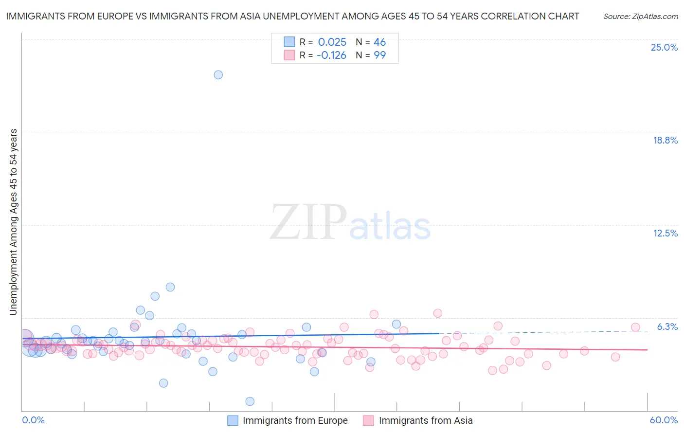 Immigrants from Europe vs Immigrants from Asia Unemployment Among Ages 45 to 54 years