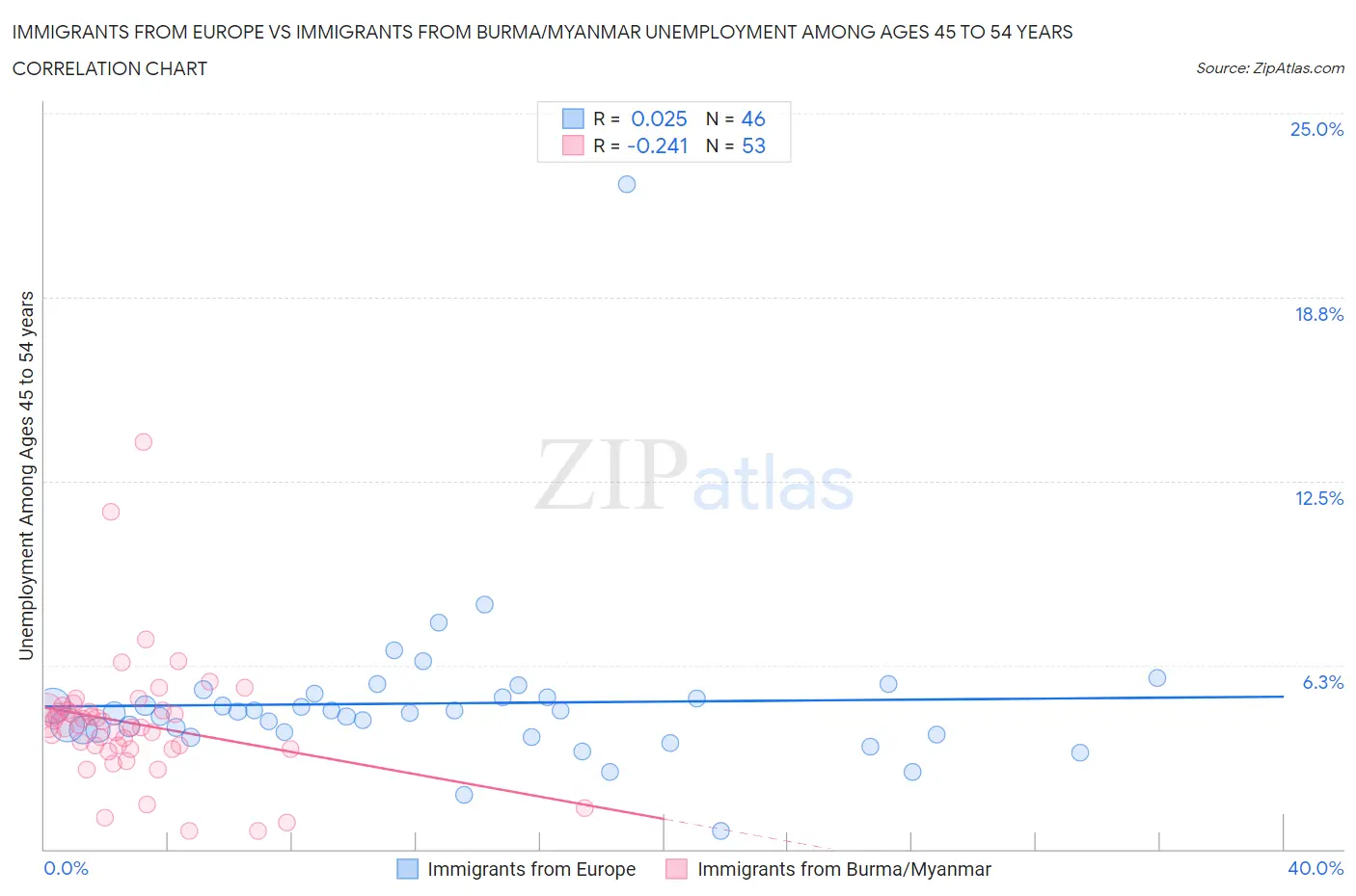 Immigrants from Europe vs Immigrants from Burma/Myanmar Unemployment Among Ages 45 to 54 years