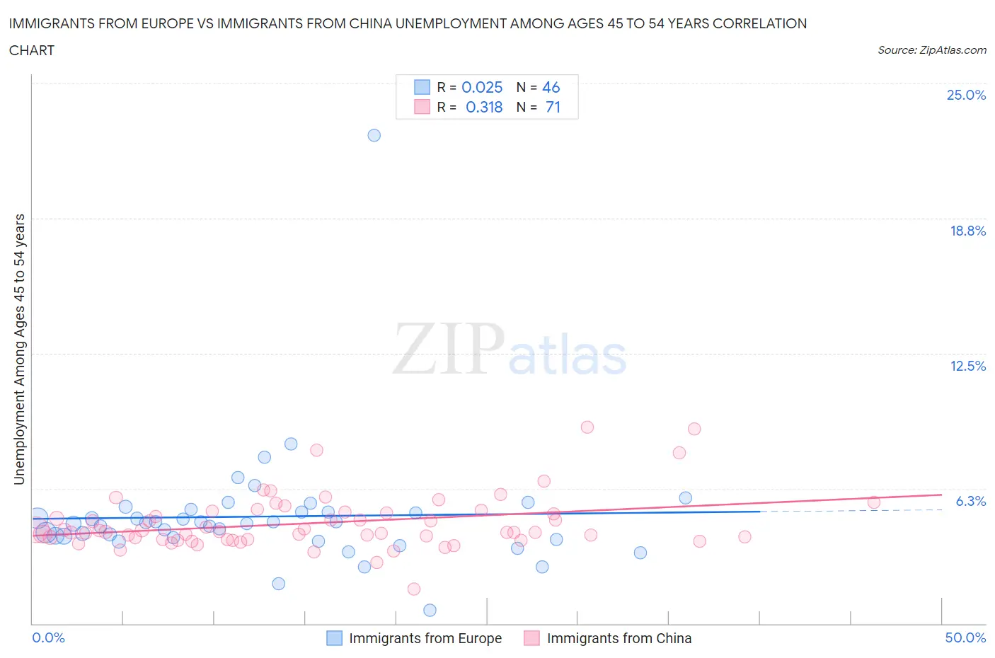 Immigrants from Europe vs Immigrants from China Unemployment Among Ages 45 to 54 years