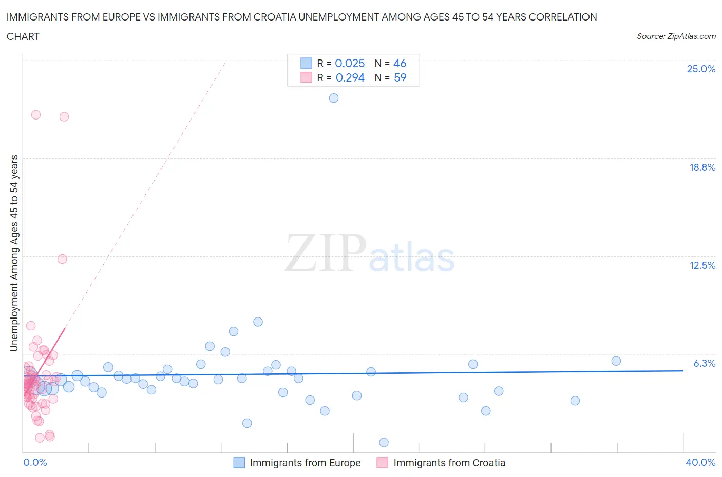 Immigrants from Europe vs Immigrants from Croatia Unemployment Among Ages 45 to 54 years