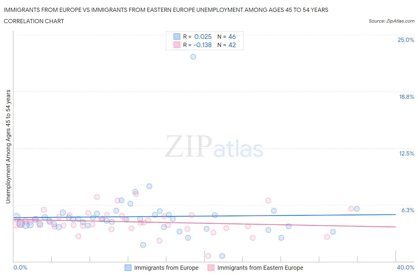 Immigrants from Europe vs Immigrants from Eastern Europe Unemployment Among Ages 45 to 54 years