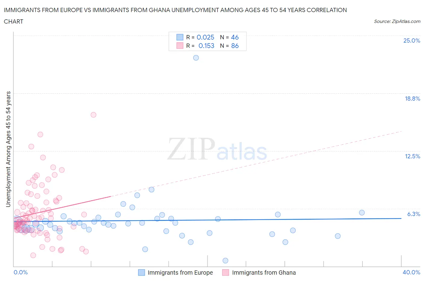 Immigrants from Europe vs Immigrants from Ghana Unemployment Among Ages 45 to 54 years