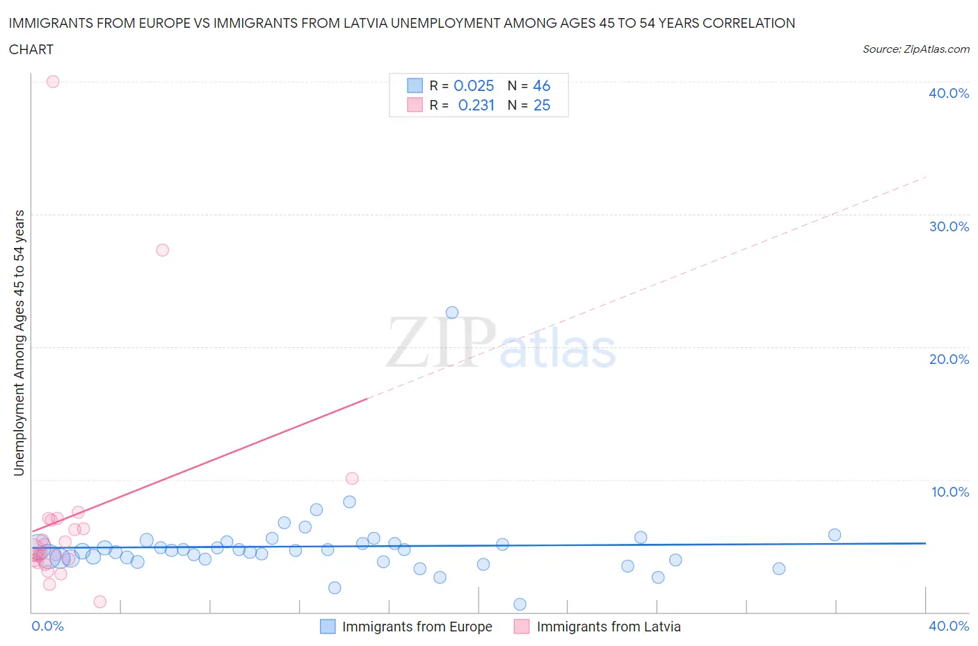 Immigrants from Europe vs Immigrants from Latvia Unemployment Among Ages 45 to 54 years