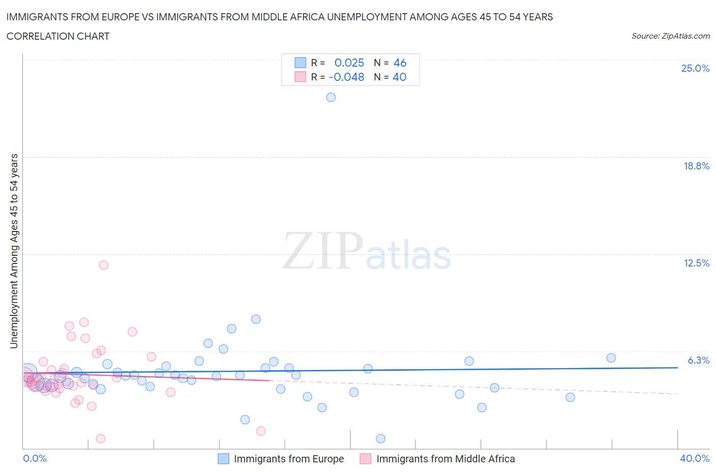 Immigrants from Europe vs Immigrants from Middle Africa Unemployment Among Ages 45 to 54 years