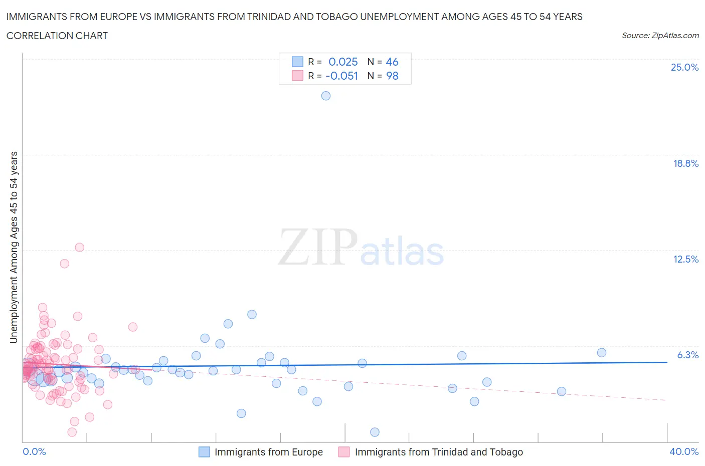 Immigrants from Europe vs Immigrants from Trinidad and Tobago Unemployment Among Ages 45 to 54 years