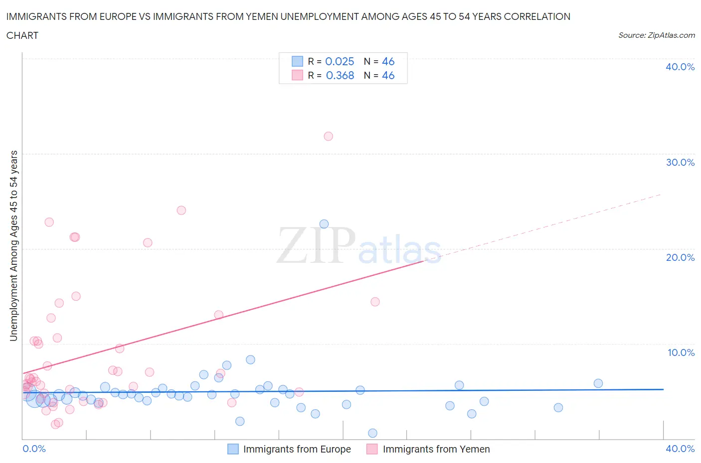 Immigrants from Europe vs Immigrants from Yemen Unemployment Among Ages 45 to 54 years