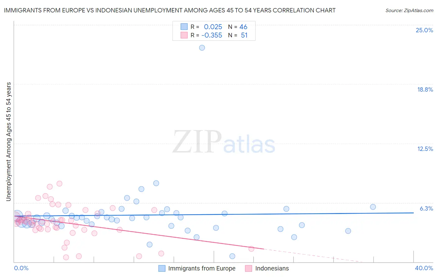 Immigrants from Europe vs Indonesian Unemployment Among Ages 45 to 54 years