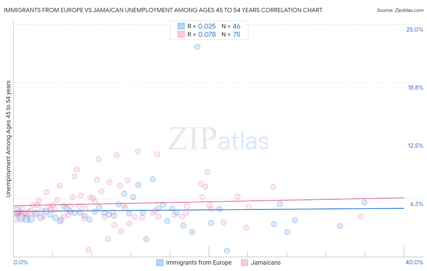 Immigrants from Europe vs Jamaican Unemployment Among Ages 45 to 54 years