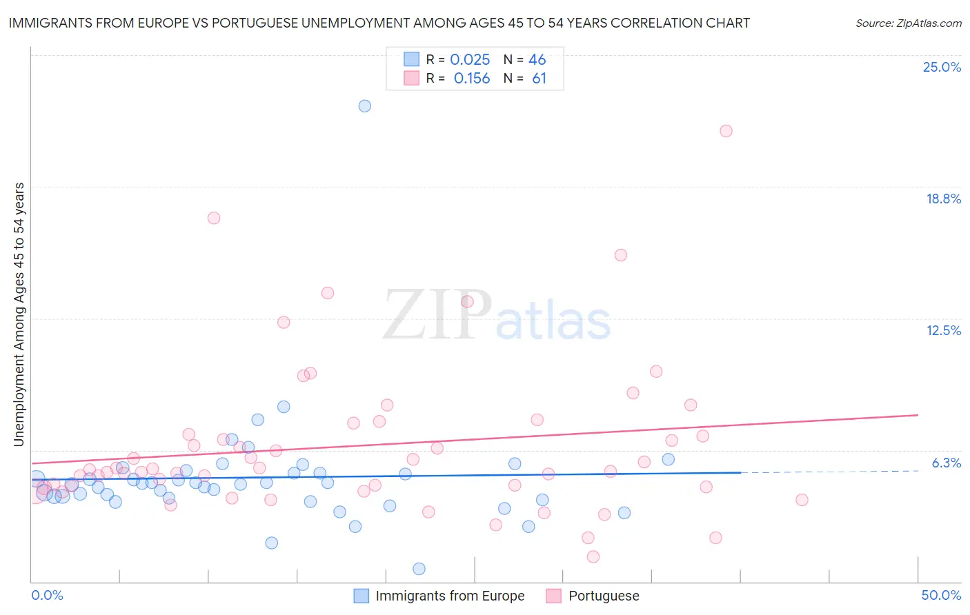 Immigrants from Europe vs Portuguese Unemployment Among Ages 45 to 54 years