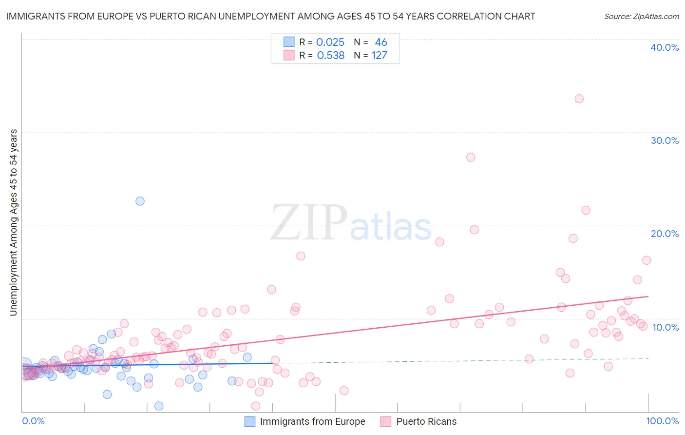 Immigrants from Europe vs Puerto Rican Unemployment Among Ages 45 to 54 years