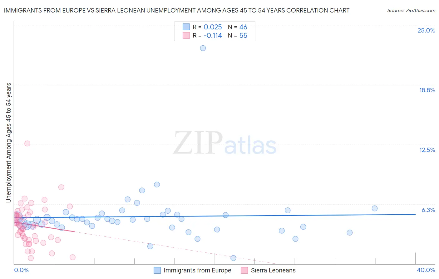 Immigrants from Europe vs Sierra Leonean Unemployment Among Ages 45 to 54 years