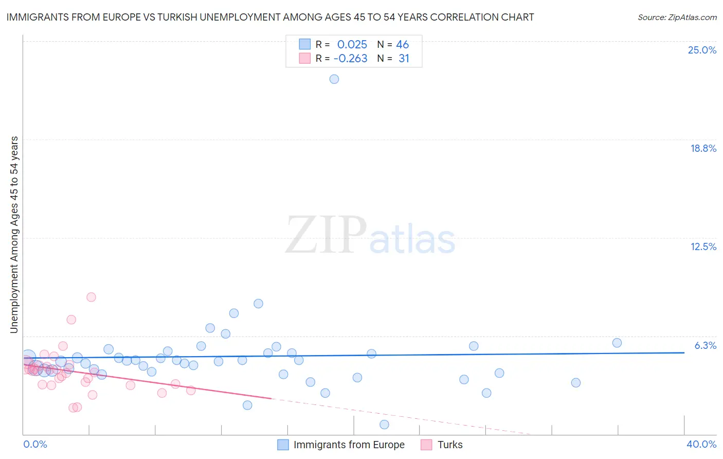 Immigrants from Europe vs Turkish Unemployment Among Ages 45 to 54 years