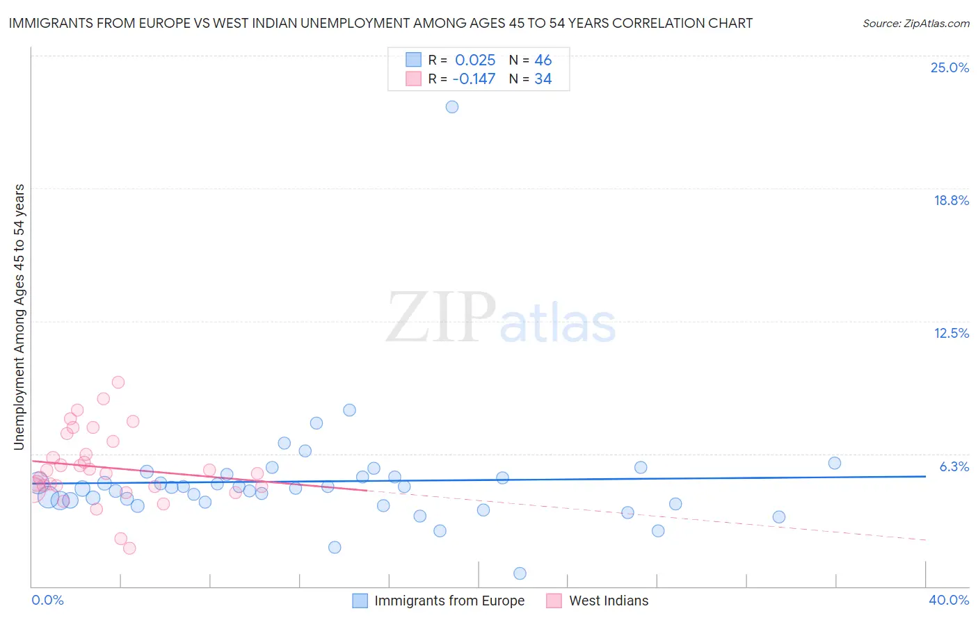 Immigrants from Europe vs West Indian Unemployment Among Ages 45 to 54 years