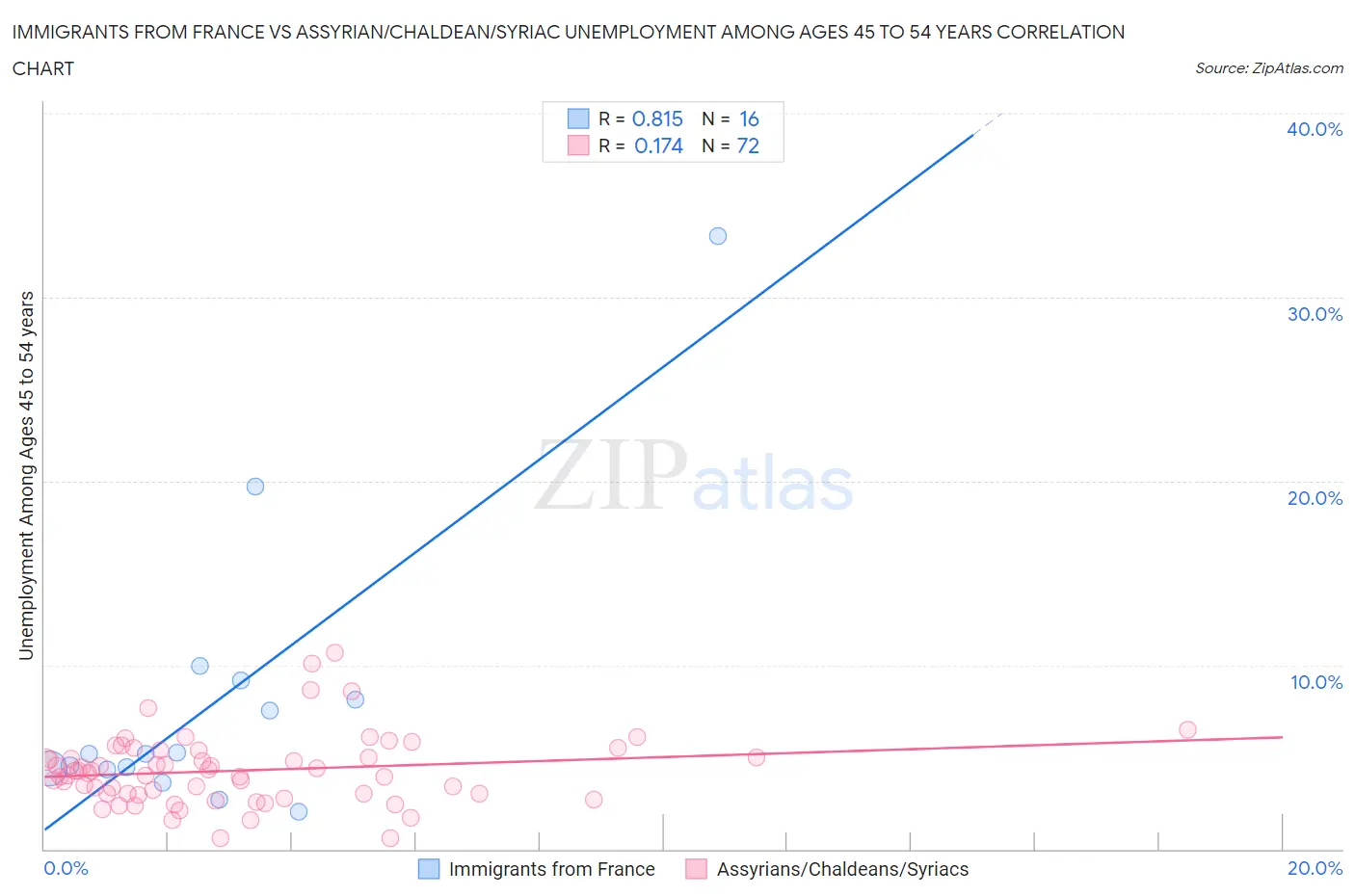 Immigrants from France vs Assyrian/Chaldean/Syriac Unemployment Among Ages 45 to 54 years