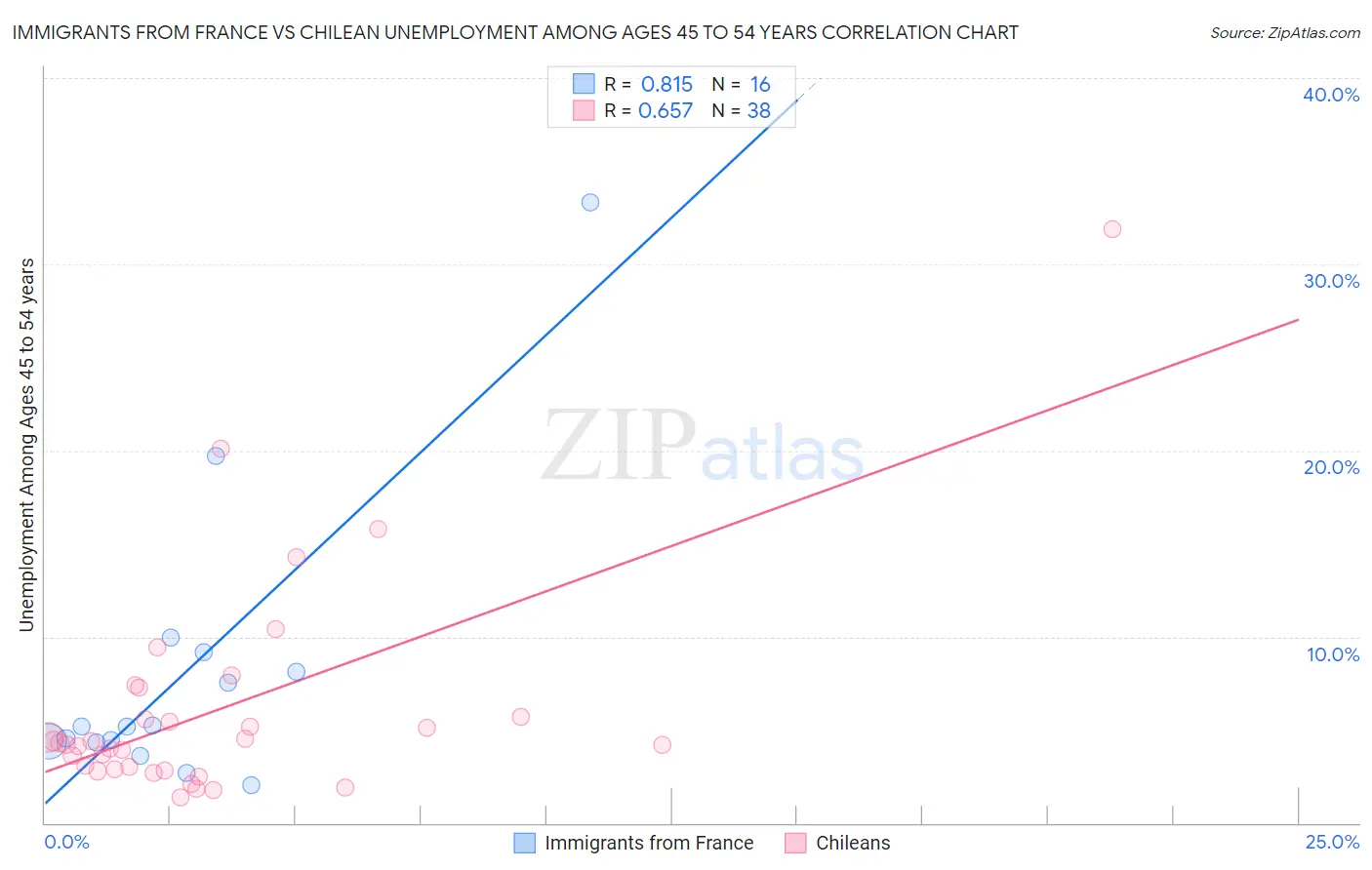 Immigrants from France vs Chilean Unemployment Among Ages 45 to 54 years