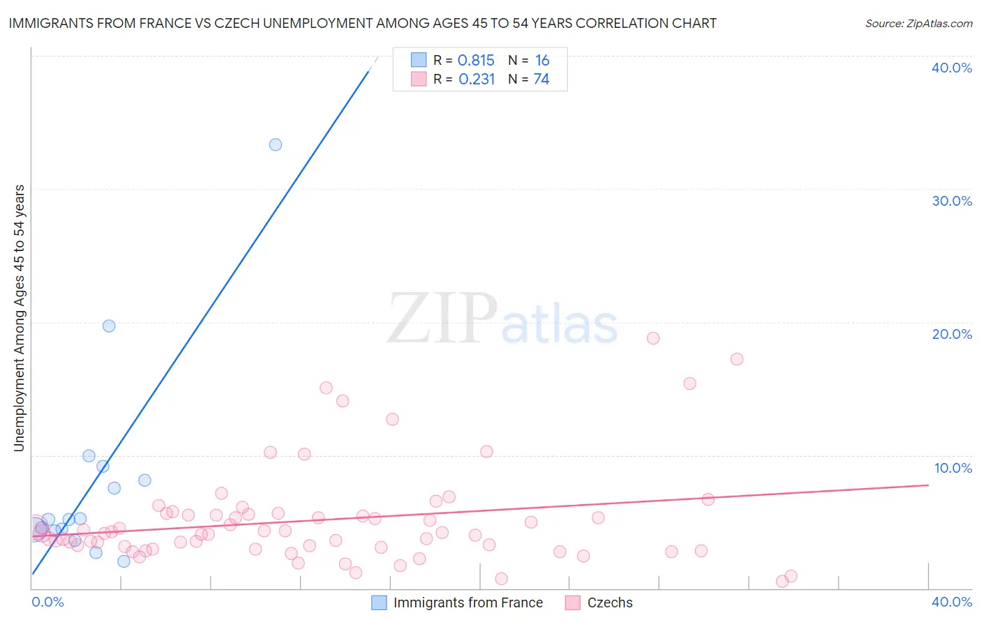 Immigrants from France vs Czech Unemployment Among Ages 45 to 54 years