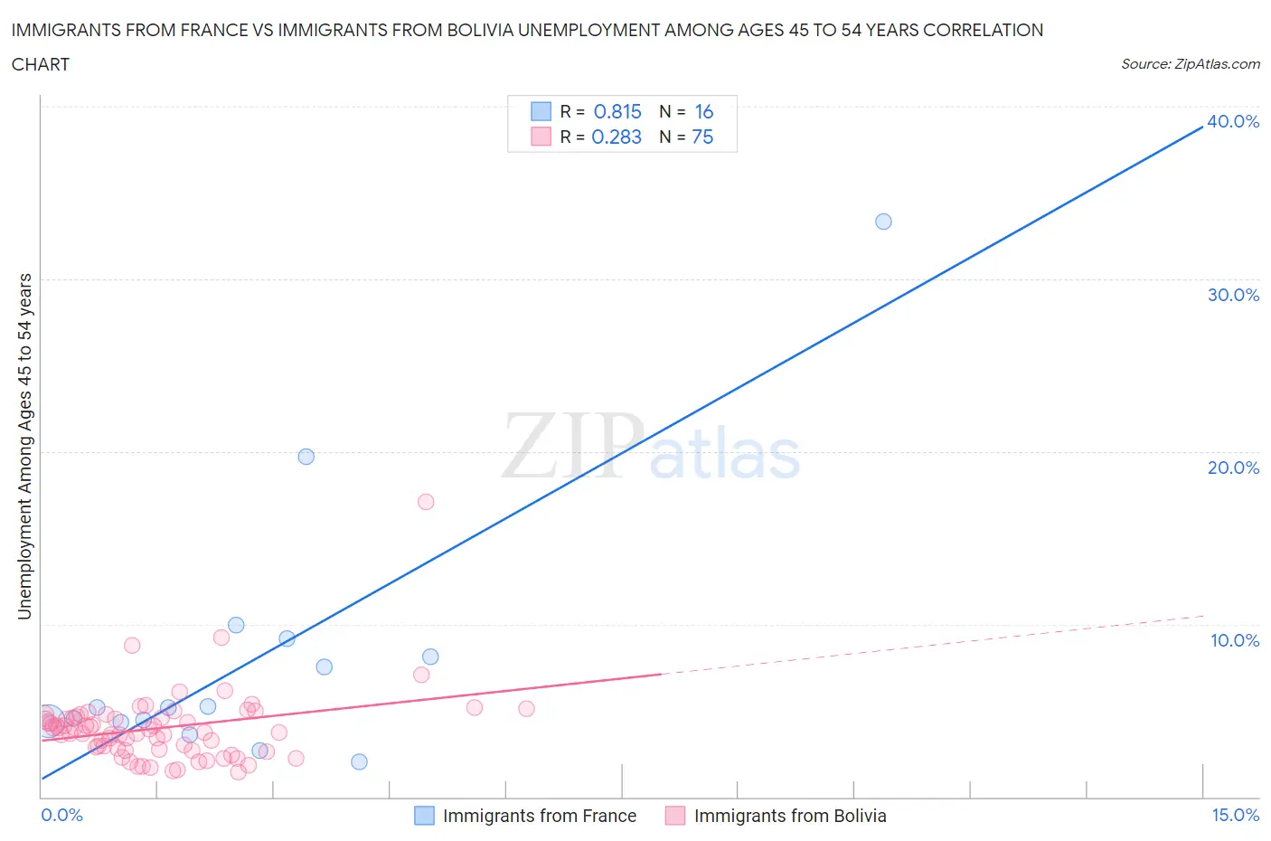 Immigrants from France vs Immigrants from Bolivia Unemployment Among Ages 45 to 54 years