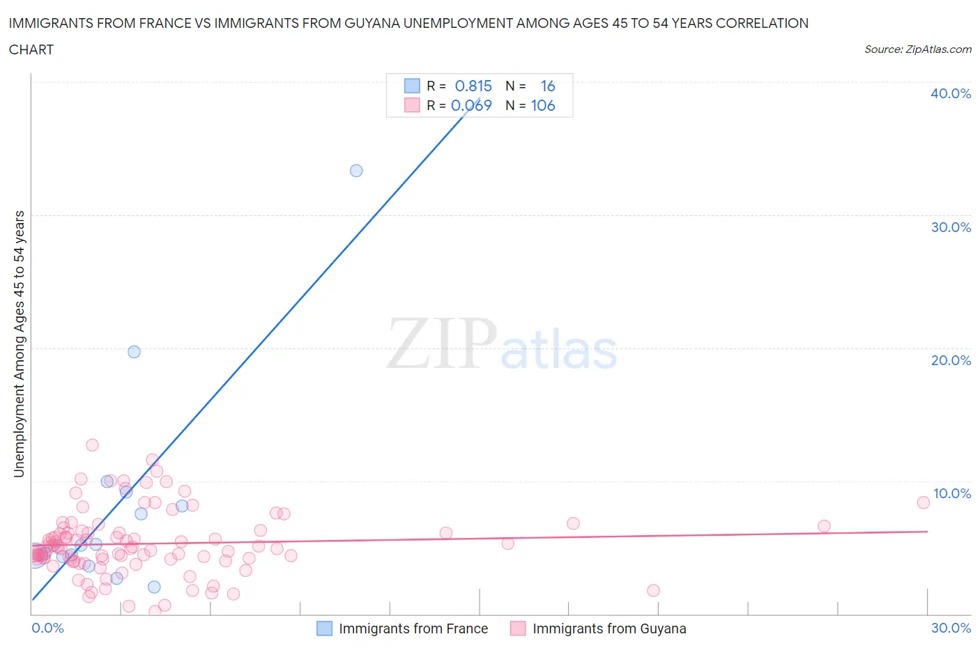 Immigrants from France vs Immigrants from Guyana Unemployment Among Ages 45 to 54 years