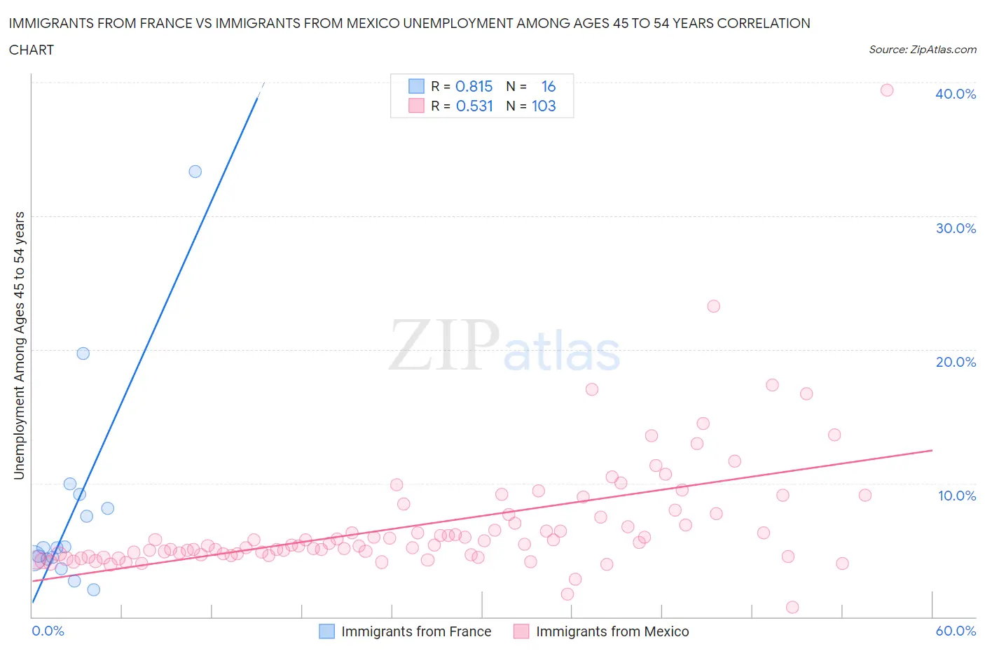 Immigrants from France vs Immigrants from Mexico Unemployment Among Ages 45 to 54 years